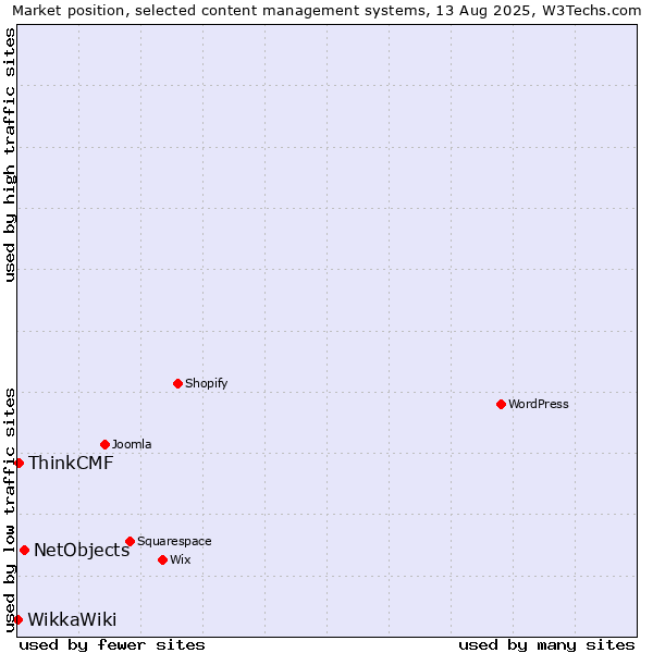Market position of NetObjects vs. ThinkCMF vs. WikkaWiki