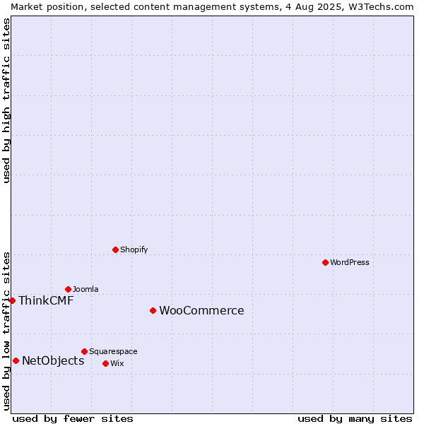 Market position of WooCommerce vs. NetObjects vs. ThinkCMF