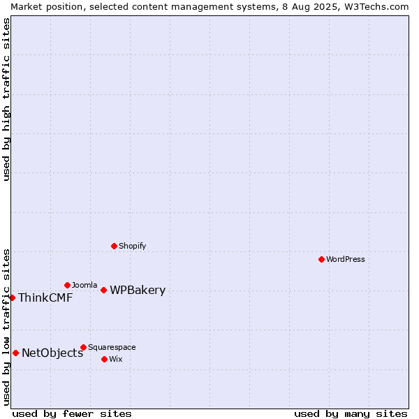 Market position of WPBakery vs. NetObjects vs. ThinkCMF