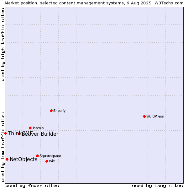 Market position of Beaver Builder vs. NetObjects vs. ThinkCMF