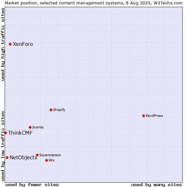 Market position of XenForo vs. NetObjects vs. ThinkCMF