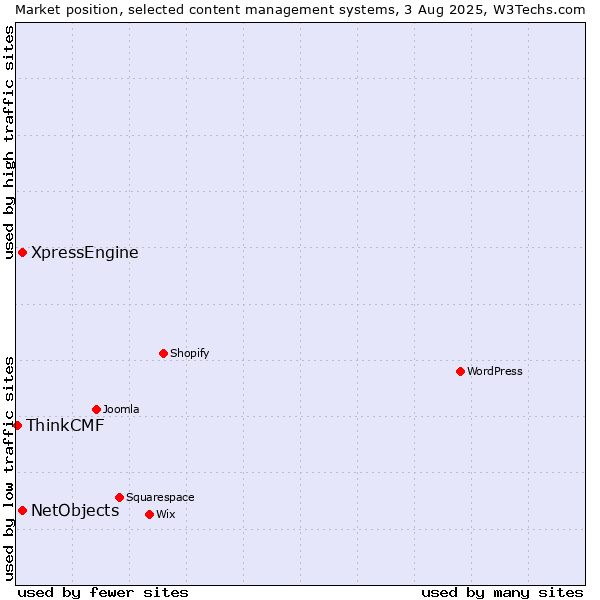 Market position of XpressEngine vs. NetObjects vs. ThinkCMF