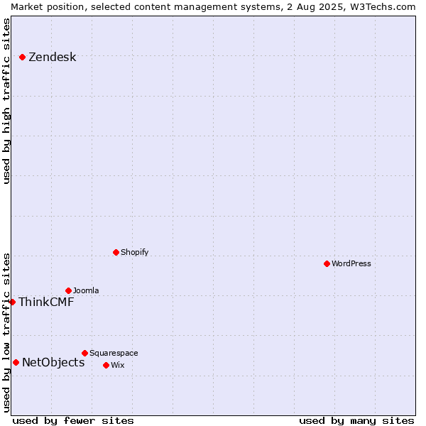 Market position of Zendesk vs. NetObjects vs. ThinkCMF