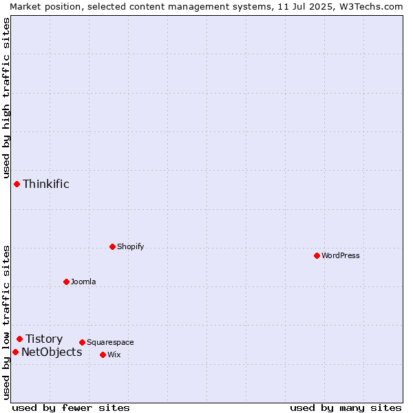 Market position of Tistory vs. Thinkific vs. NetObjects