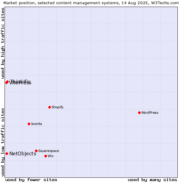Market position of Thinkific vs. NetObjects vs. VitePress