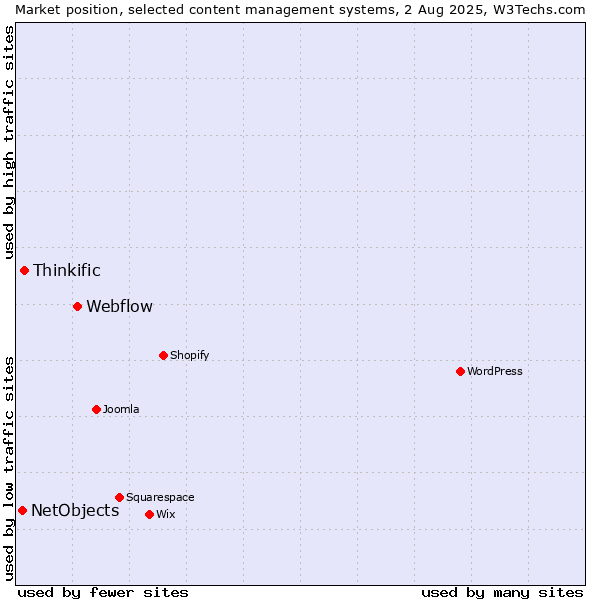 Market position of Webflow vs. Thinkific vs. NetObjects