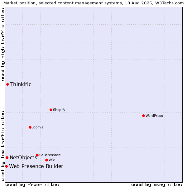 Market position of Thinkific vs. NetObjects vs. Web Presence Builder