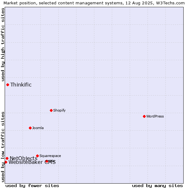 Market position of Thinkific vs. NetObjects vs. WebsiteBaker CMS