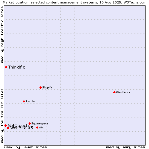 Market position of WebSite X5 vs. Thinkific vs. NetObjects