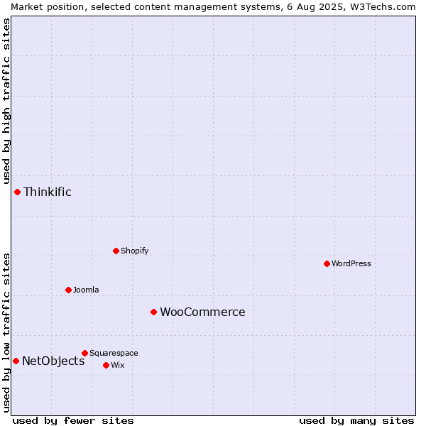 Market position of WooCommerce vs. Thinkific vs. NetObjects