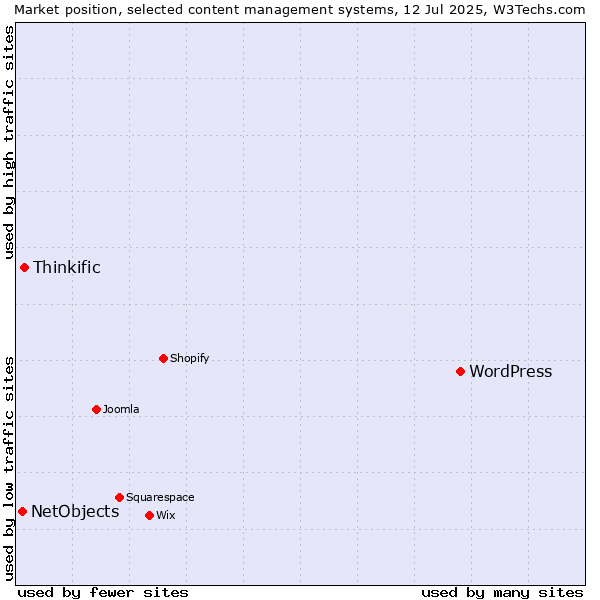 Market position of WordPress vs. Thinkific vs. NetObjects