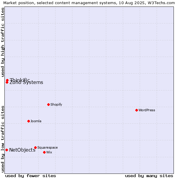 Market position of Thinkific vs. Zoho Systems vs. NetObjects