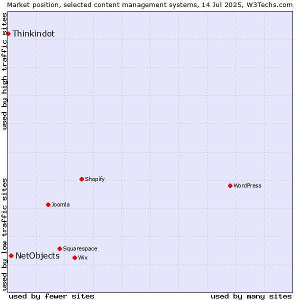 Market position of NetObjects vs. Thinkindot