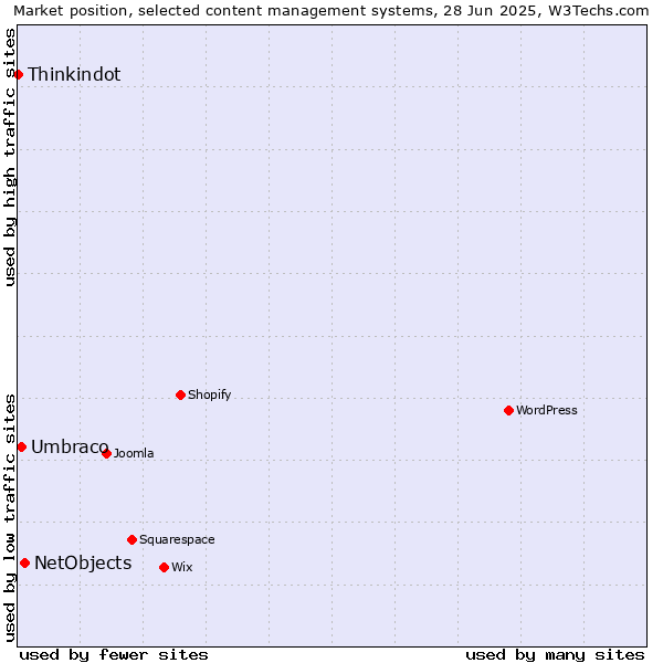 Market position of NetObjects vs. Umbraco vs. Thinkindot
