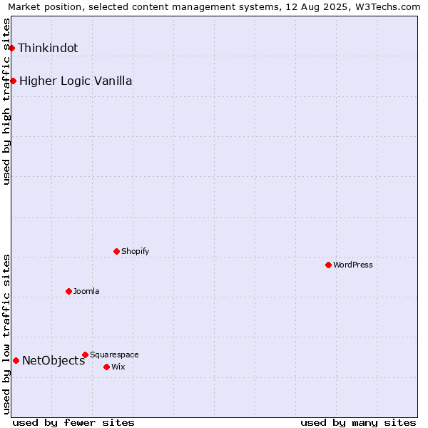 Market position of NetObjects vs. Higher Logic Vanilla vs. Thinkindot