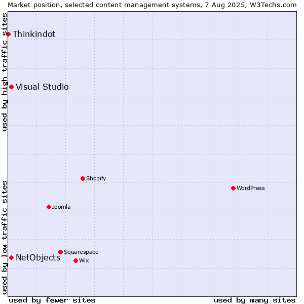 Market position of Visual Studio vs. NetObjects vs. Thinkindot