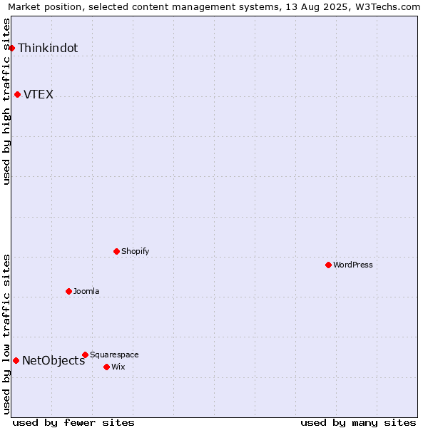 Market position of VTEX vs. NetObjects vs. Thinkindot