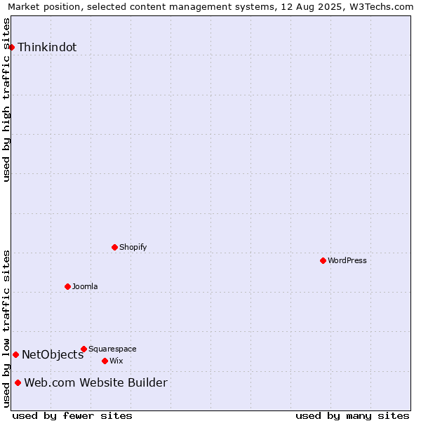Market position of Web.com Website Builder vs. NetObjects vs. Thinkindot