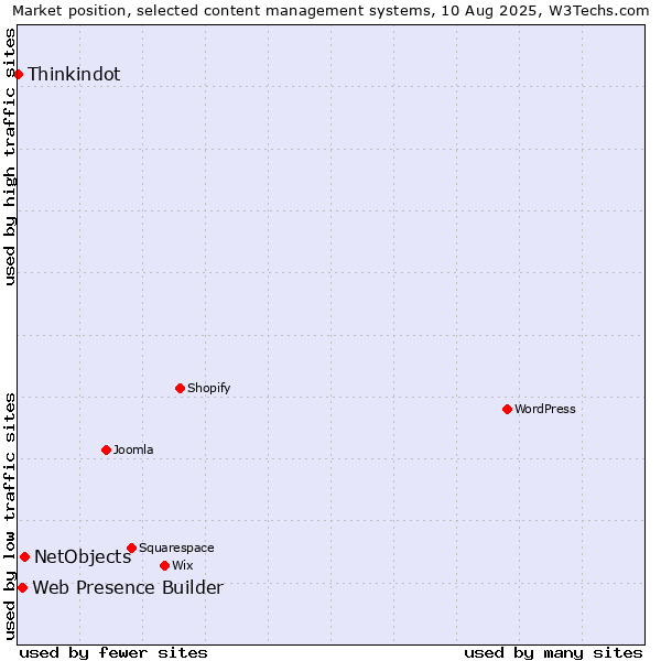 Market position of NetObjects vs. Web Presence Builder vs. Thinkindot