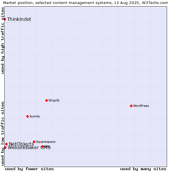 Market position of NetObjects vs. WebsiteBaker CMS vs. Thinkindot