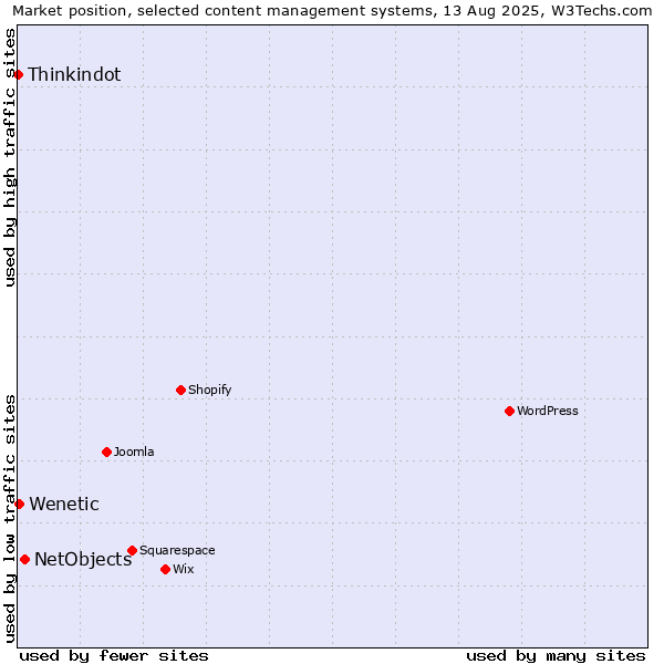 Market position of NetObjects vs. Wenetic vs. Thinkindot