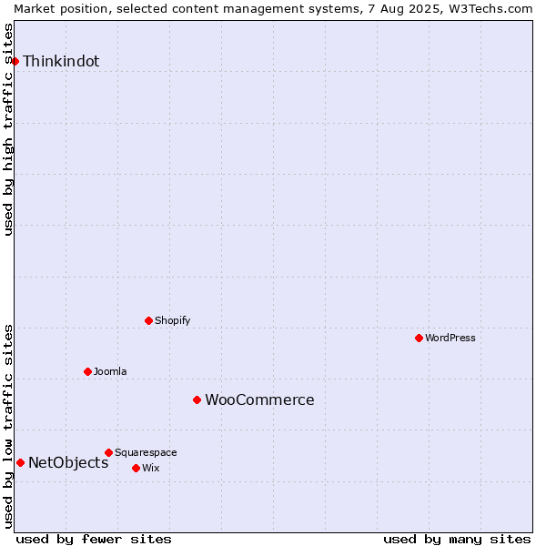 Market position of WooCommerce vs. NetObjects vs. Thinkindot