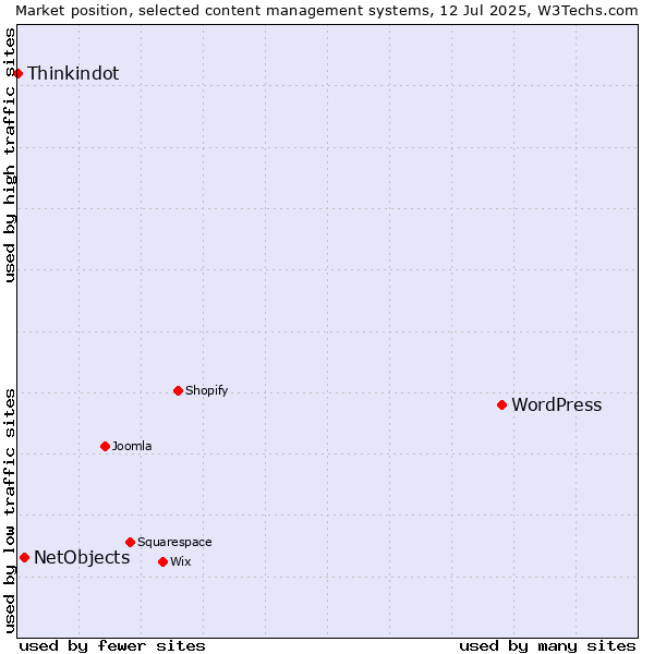 Market position of WordPress vs. NetObjects vs. Thinkindot