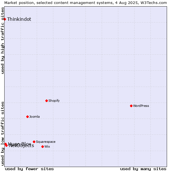 Market position of NetObjects vs. Hugo Blox vs. Thinkindot