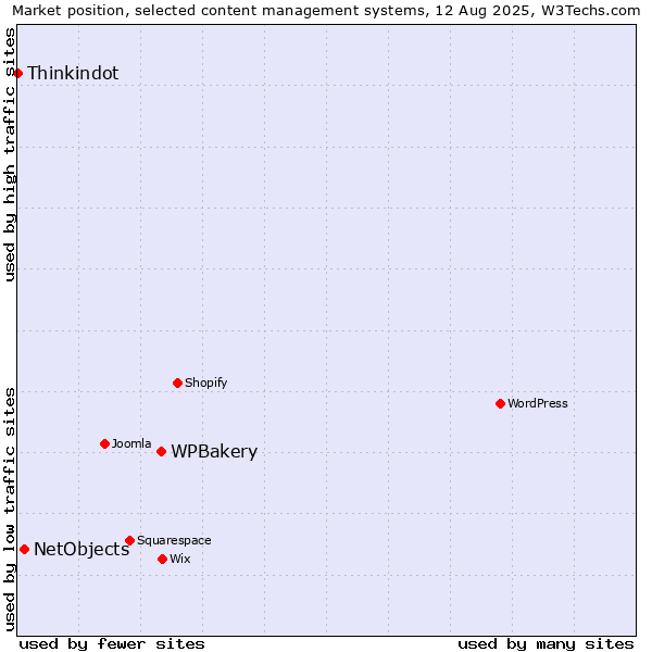 Market position of WPBakery vs. NetObjects vs. Thinkindot