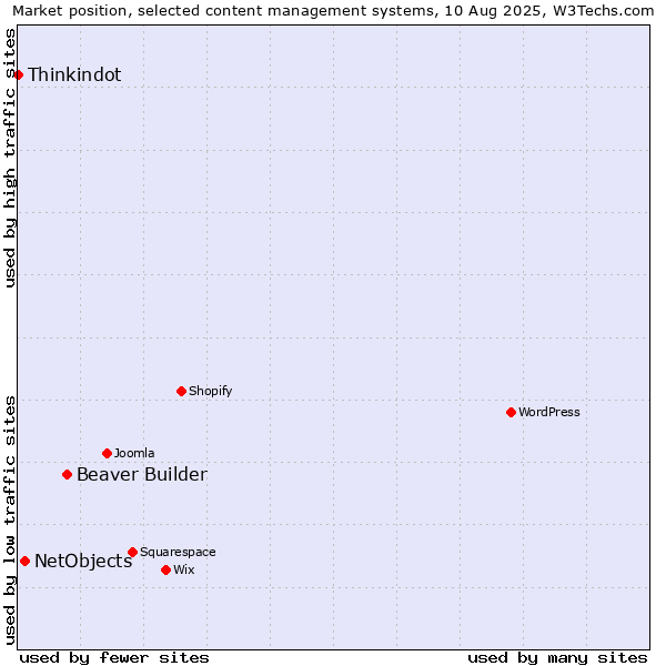 Market position of Beaver Builder vs. NetObjects vs. Thinkindot