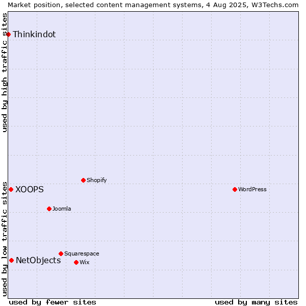 Market position of NetObjects vs. XOOPS vs. Thinkindot