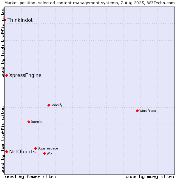 Market position of XpressEngine vs. NetObjects vs. Thinkindot
