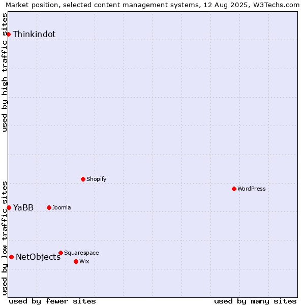 Market position of NetObjects vs. YaBB vs. Thinkindot