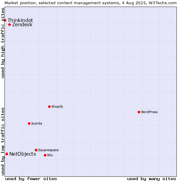 Market position of Zendesk vs. NetObjects vs. Thinkindot