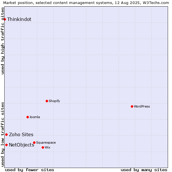 Market position of NetObjects vs. Zoho Sites vs. Thinkindot