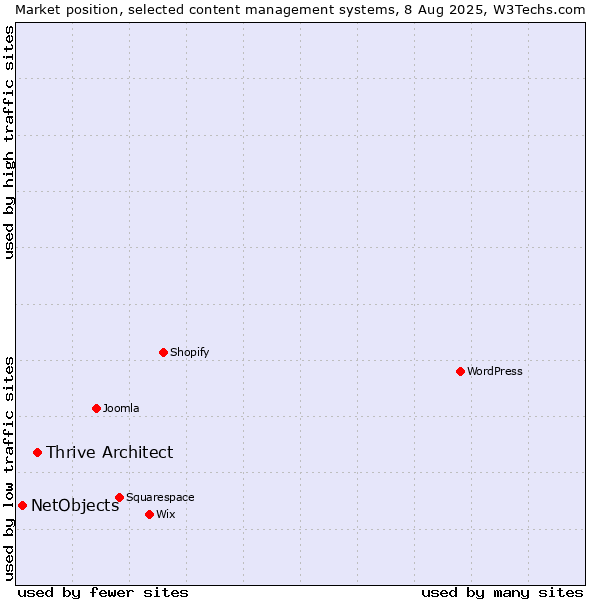 Market position of Thrive Architect vs. NetObjects