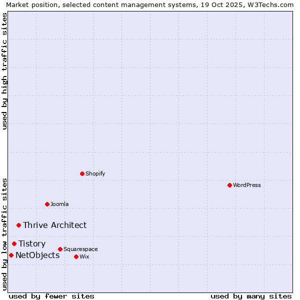 Market position of Thrive Architect vs. Tistory vs. NetObjects