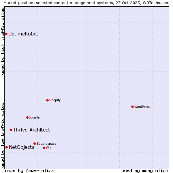 Market position of Thrive Architect vs. NetObjects vs. UptimeRobot