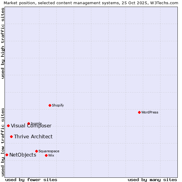 Market position of Thrive Architect vs. Visual Composer vs. NetObjects