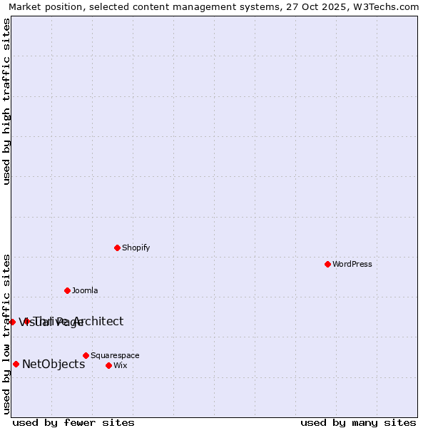 Market position of Thrive Architect vs. NetObjects vs. Visual Page