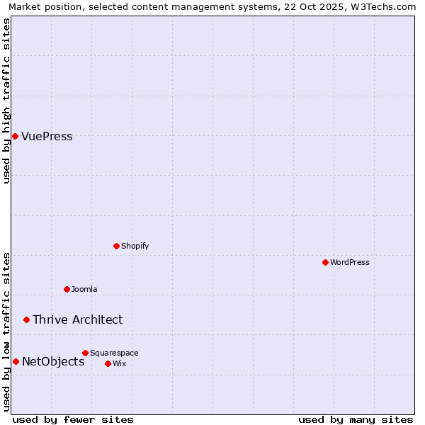 Market position of Thrive Architect vs. NetObjects vs. VuePress