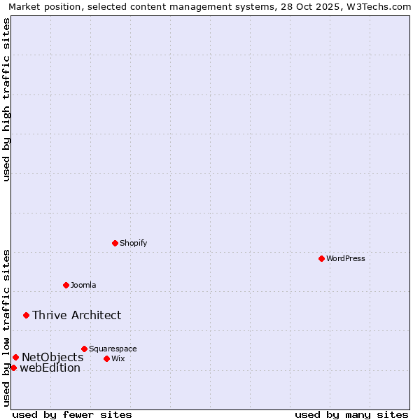 Market position of Thrive Architect vs. NetObjects vs. webEdition