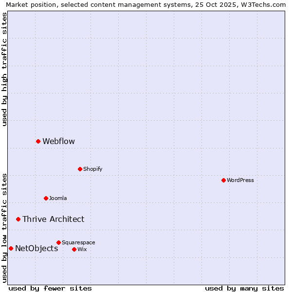Market position of Webflow vs. Thrive Architect vs. NetObjects