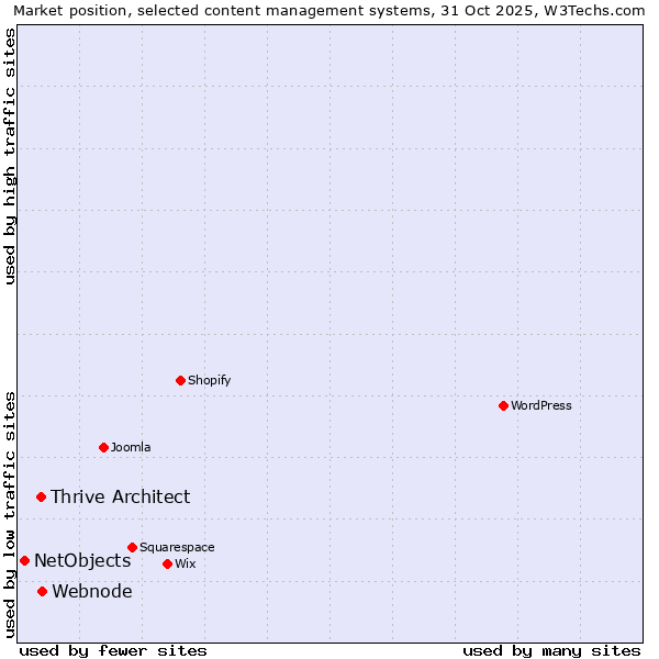 Market position of Webnode vs. Thrive Architect vs. NetObjects