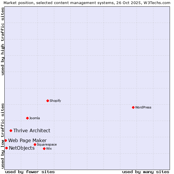 Market position of Thrive Architect vs. NetObjects vs. Web Page Maker