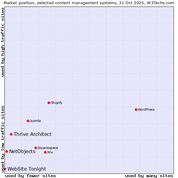 Market position of Thrive Architect vs. NetObjects vs. WebSite Tonight