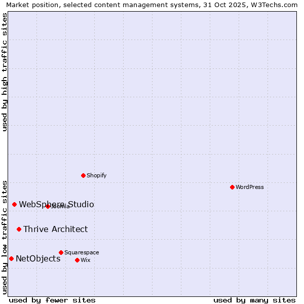 Market position of Thrive Architect vs. WebSphere Studio vs. NetObjects