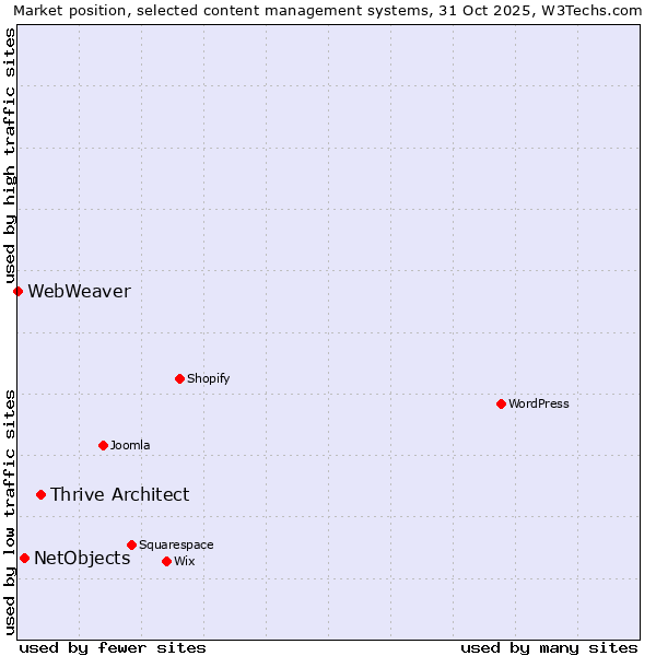 Market position of Thrive Architect vs. NetObjects vs. WebWeaver