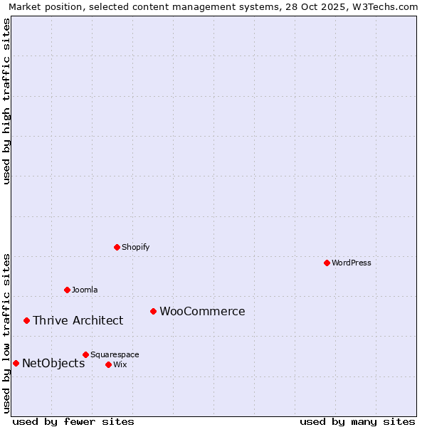 Market position of WooCommerce vs. Thrive Architect vs. NetObjects