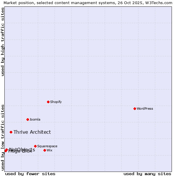 Market position of Thrive Architect vs. NetObjects vs. Hugo Blox